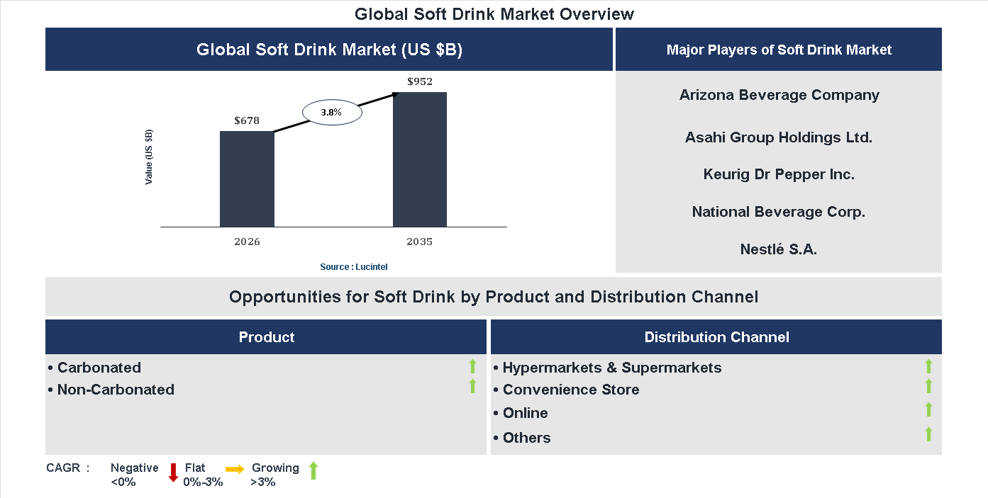Soft Drink Market Trends and Forecast